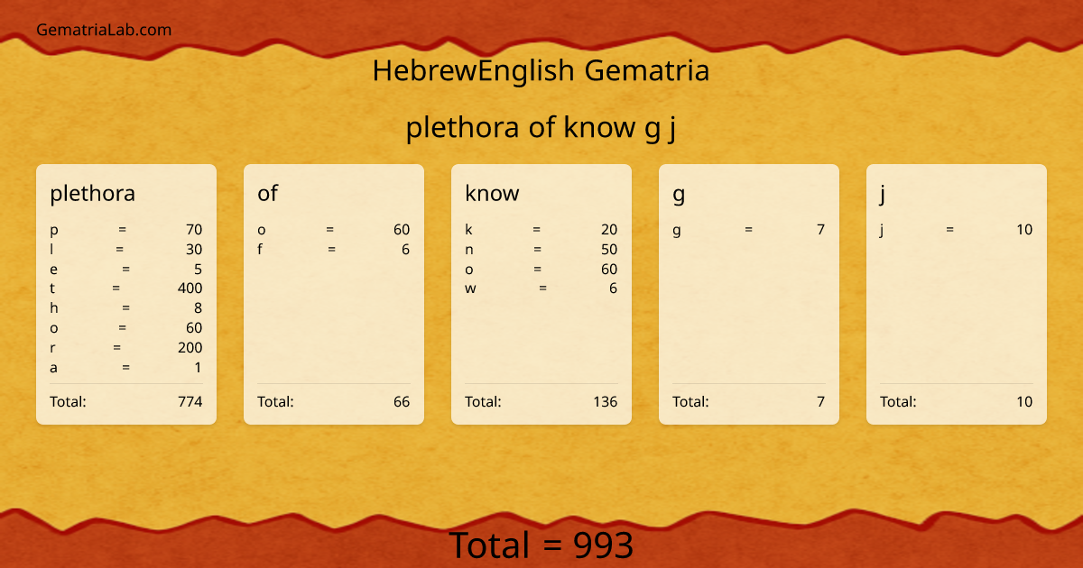 plethora of know g j in hebrewEnglish Gematria